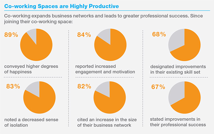 Pie chart showing productivity and happiness increasing for workers in coworking spaces